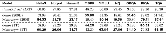 Figure 4 for Memory Layers at Scale