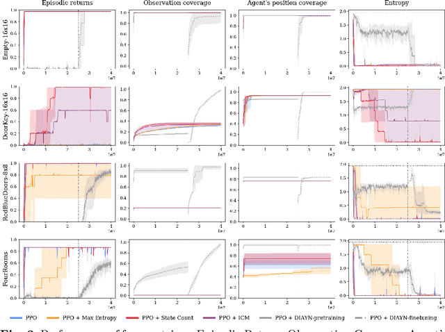 Figure 3 for The impact of intrinsic rewards on exploration in Reinforcement Learning