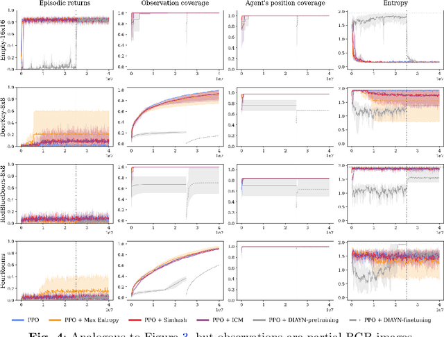 Figure 4 for The impact of intrinsic rewards on exploration in Reinforcement Learning