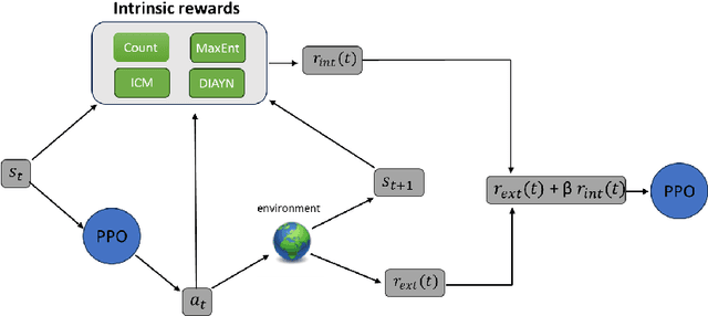 Figure 1 for The impact of intrinsic rewards on exploration in Reinforcement Learning