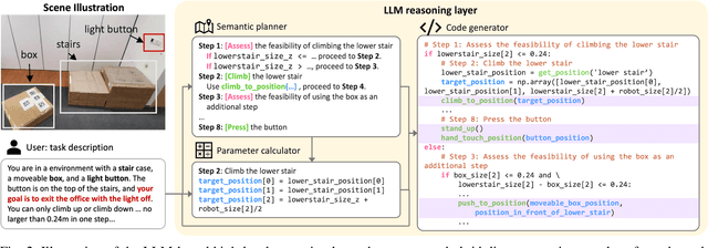 Figure 2 for Long-horizon Locomotion and Manipulation on a Quadrupedal Robot with Large Language Models