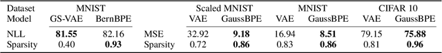 Figure 2 for Bayesian Beta-Bernoulli Process Sparse Coding with Deep Neural Networks