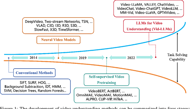 Figure 1 for Video Understanding with Large Language Models: A Survey