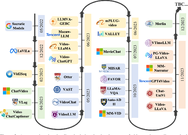 Figure 2 for Video Understanding with Large Language Models: A Survey