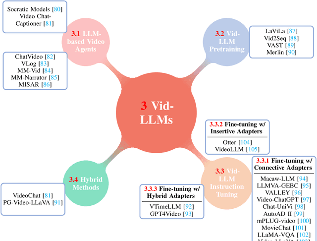 Figure 3 for Video Understanding with Large Language Models: A Survey