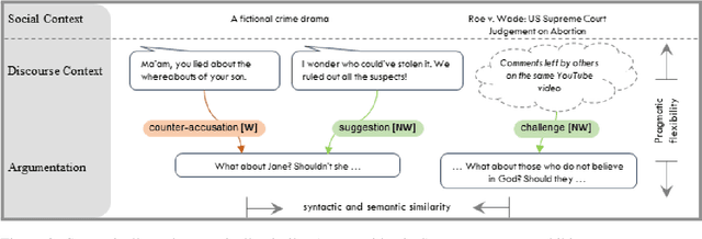 Figure 3 for Paying Attention to Deflections: Mining Pragmatic Nuances for Whataboutism Detection in Online Discourse