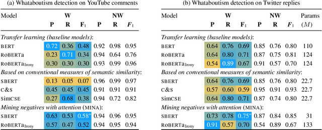 Figure 4 for Paying Attention to Deflections: Mining Pragmatic Nuances for Whataboutism Detection in Online Discourse