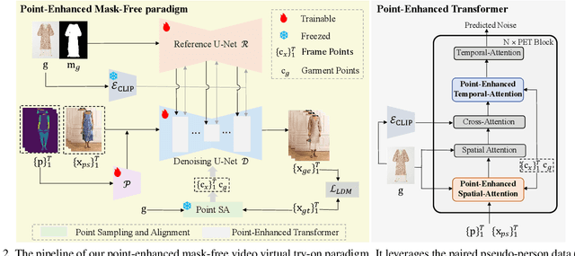 Figure 3 for PEMF-VVTO: Point-Enhanced Video Virtual Try-on via Mask-free Paradigm