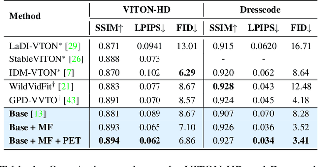 Figure 2 for PEMF-VVTO: Point-Enhanced Video Virtual Try-on via Mask-free Paradigm