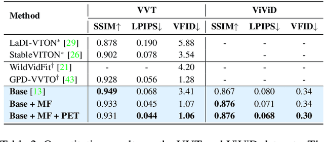 Figure 4 for PEMF-VVTO: Point-Enhanced Video Virtual Try-on via Mask-free Paradigm