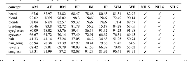 Figure 4 for A Picture is Worth 500 Labels: A Case Study of Demographic Disparities in Local Machine Learning Models for Instagram and TikTok