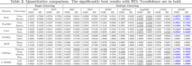 Figure 4 for Dual-disentangled Deep Multiple Clustering
