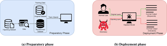 Figure 1 for Two-in-One: A Model Hijacking Attack Against Text Generation Models