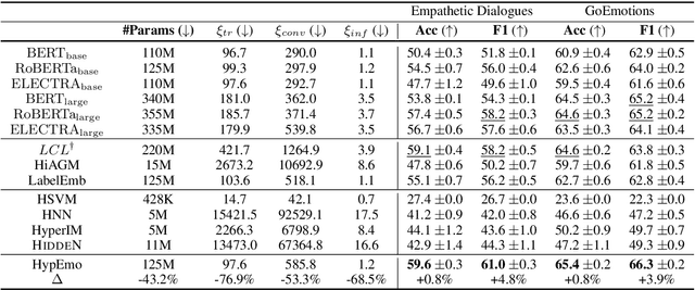 Figure 2 for Label-Aware Hyperbolic Embeddings for Fine-grained Emotion Classification