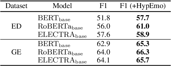 Figure 4 for Label-Aware Hyperbolic Embeddings for Fine-grained Emotion Classification