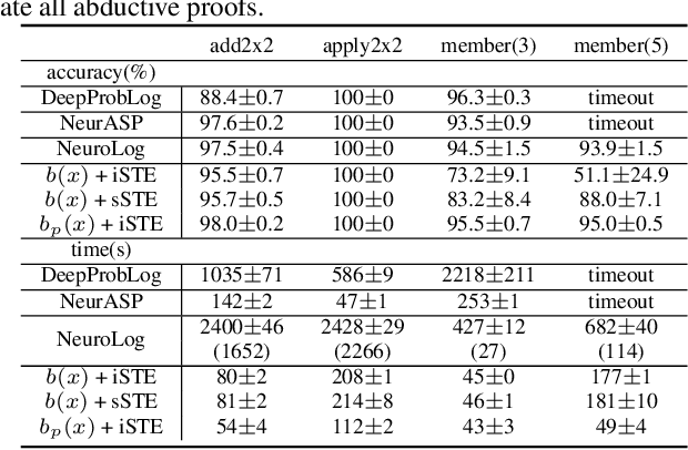 Figure 4 for Injecting Logical Constraints into Neural Networks via Straight-Through Estimators