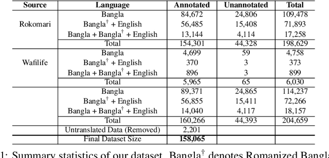 Figure 1 for BanglaBook: A Large-scale Bangla Dataset for Sentiment Analysis from Book Reviews