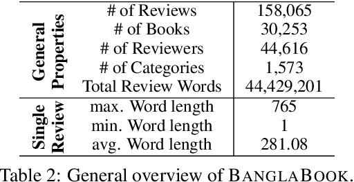 Figure 3 for BanglaBook: A Large-scale Bangla Dataset for Sentiment Analysis from Book Reviews