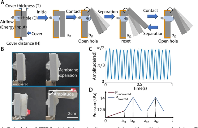 Figure 1 for A High-frequency Pneumatic Oscillator for Soft Robotics