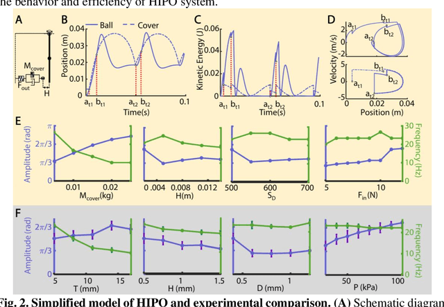 Figure 2 for A High-frequency Pneumatic Oscillator for Soft Robotics