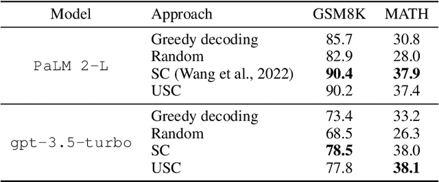 Figure 2 for Universal Self-Consistency for Large Language Model Generation