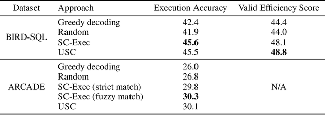 Figure 4 for Universal Self-Consistency for Large Language Model Generation