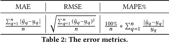 Figure 4 for HTTE: A Hybrid Technique For Travel Time Estimation In Sparse Data Environments