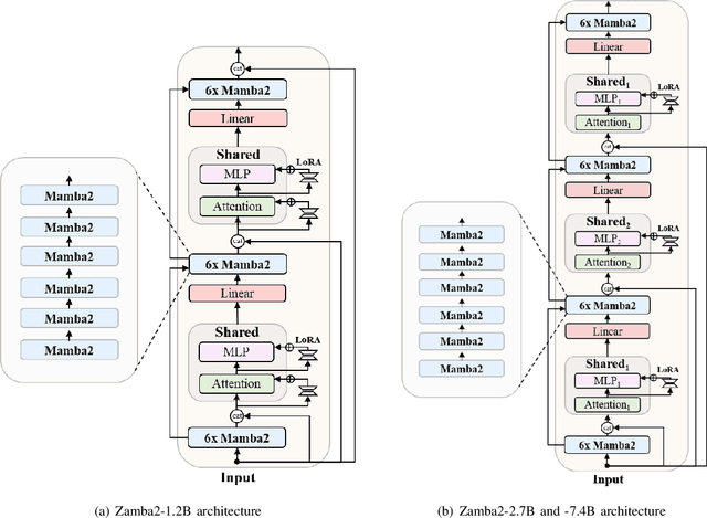 Figure 3 for The Zamba2 Suite: Technical Report