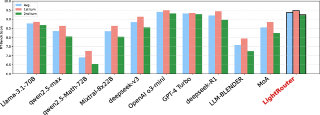 Figure 3 for LightRouter: Towards Efficient LLM Collaboration with Minimal Overhead