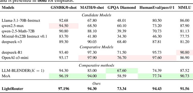 Figure 2 for LightRouter: Towards Efficient LLM Collaboration with Minimal Overhead