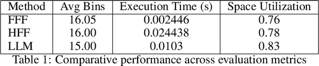 Figure 2 for Evaluating LLMs for Combinatorial Optimization: One-Phase and Two-Phase Heuristics for 2D Bin-Packing