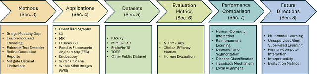 Figure 1 for Automatic Medical Report Generation: Methods and Applications