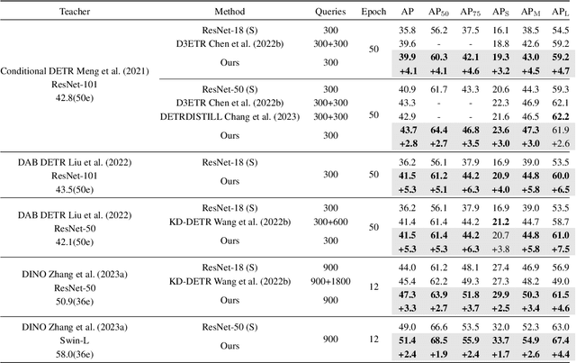 Figure 4 for Knowledge Distillation via Query Selection for Detection Transformer