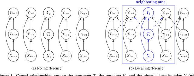 Figure 1 for Deep Causal Inference for Point-referenced Spatial Data with Continuous Treatments