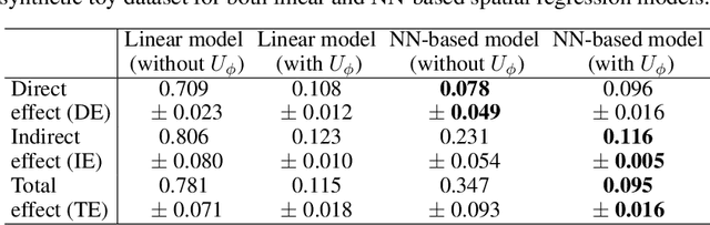 Figure 2 for Deep Causal Inference for Point-referenced Spatial Data with Continuous Treatments