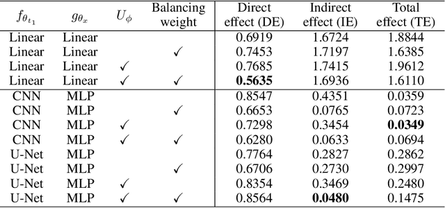 Figure 3 for Deep Causal Inference for Point-referenced Spatial Data with Continuous Treatments