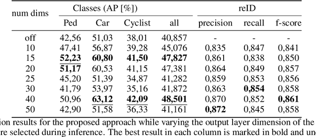 Figure 2 for Joint object detection and re-identification for 3D obstacle multi-camera systems