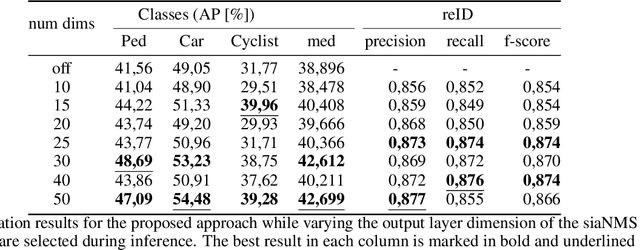 Figure 4 for Joint object detection and re-identification for 3D obstacle multi-camera systems