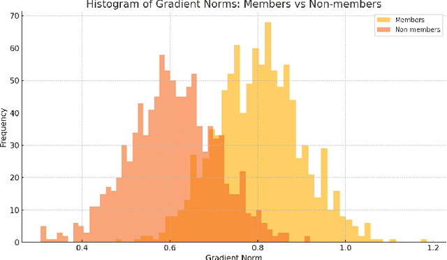 Figure 1 for Securing Genomic Data Against Inference Attacks in Federated Learning Environments