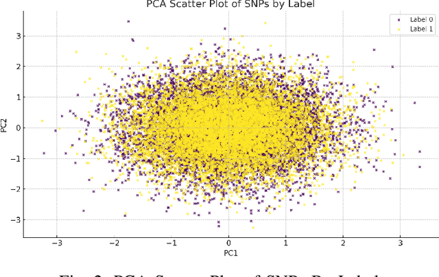 Figure 2 for Securing Genomic Data Against Inference Attacks in Federated Learning Environments