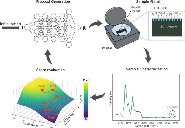 Figure 1 for Adaptive AI-Driven Material Synthesis: Towards Autonomous 2D Materials Growth