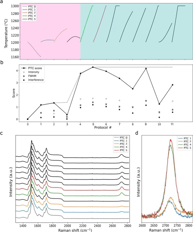 Figure 2 for Adaptive AI-Driven Material Synthesis: Towards Autonomous 2D Materials Growth