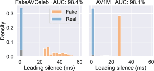 Figure 3 for Circumventing shortcuts in audio-visual deepfake detection datasets with unsupervised learning