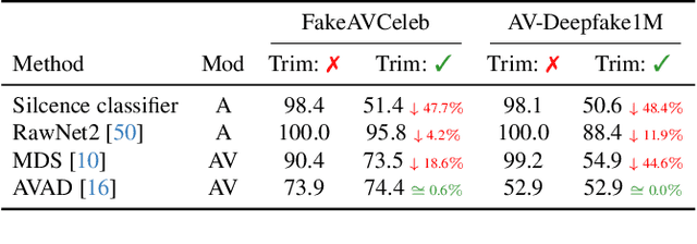 Figure 2 for Circumventing shortcuts in audio-visual deepfake detection datasets with unsupervised learning