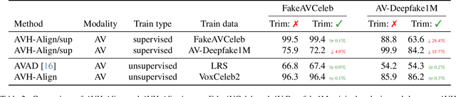 Figure 4 for Circumventing shortcuts in audio-visual deepfake detection datasets with unsupervised learning