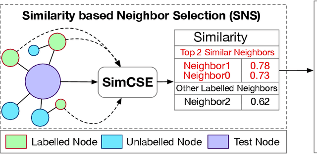 Figure 1 for Similarity-based Neighbor Selection for Graph LLMs