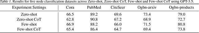 Figure 2 for Similarity-based Neighbor Selection for Graph LLMs