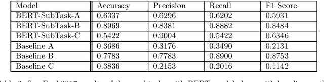 Figure 4 for SemEval-2017 Task 4: Sentiment Analysis in Twitter using BERT