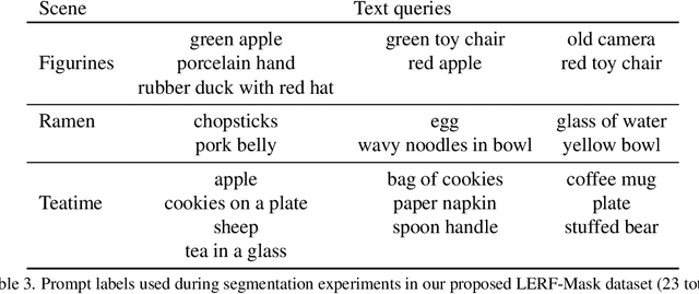 Figure 4 for Gaussian Grouping: Segment and Edit Anything in 3D Scenes