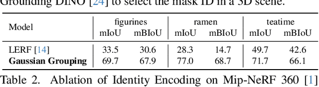 Figure 2 for Gaussian Grouping: Segment and Edit Anything in 3D Scenes